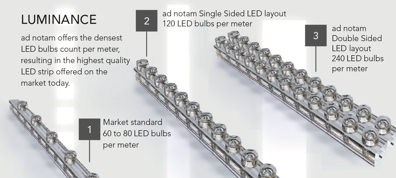 Luminance. Single-Sided (120 LED bulbs per meter) or Double-Sided (240 LED bulbs per meter) Lighting